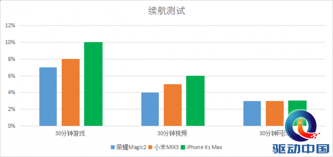 荣耀Magic2、小米MIX3、iPhone XS Max对比评测：价格贵的未必最好