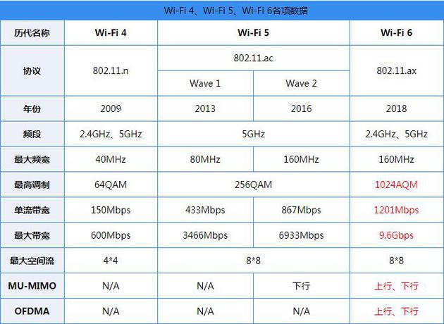 WiFi标准对比（图片来自网络）
